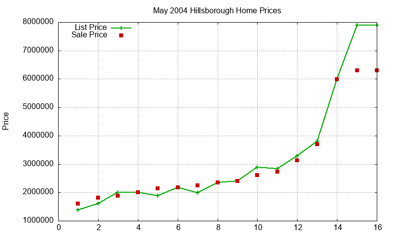 Hillsborough Homes Just Sold 2004-05 Hillsborough Homes Just Sold 2004-05