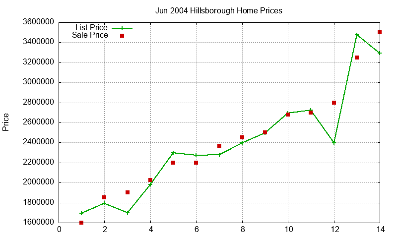 Hillsborough Homes Just Sold 2004-06 Hillsborough Homes Just Sold 2004-06
