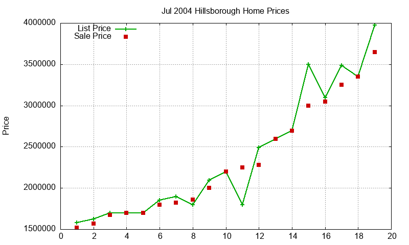 Hillsborough Homes Just Sold 2004-07 Hillsborough Homes Just Sold 2004-07
