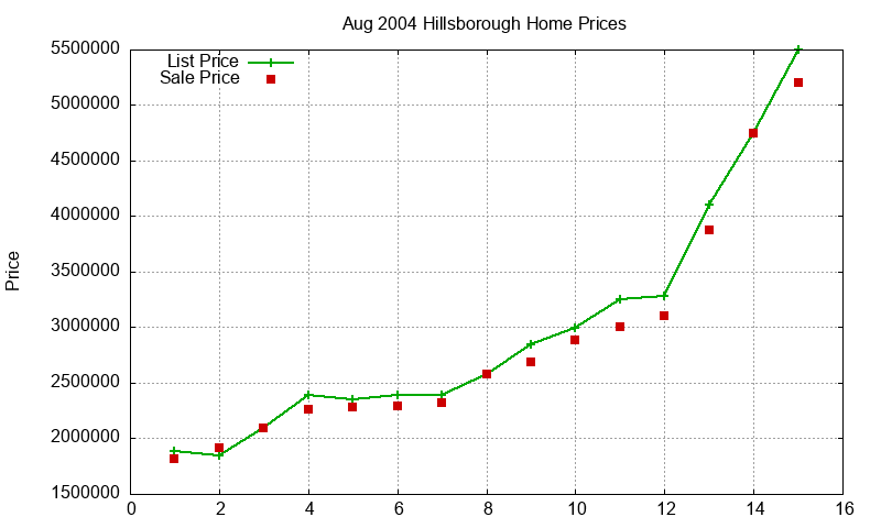 Hillsborough Homes Just Sold 2004-08 Hillsborough Homes Just Sold 2004-08