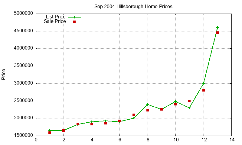 Hillsborough Homes Just Sold 2004-09 Hillsborough Homes Just Sold 2004-09