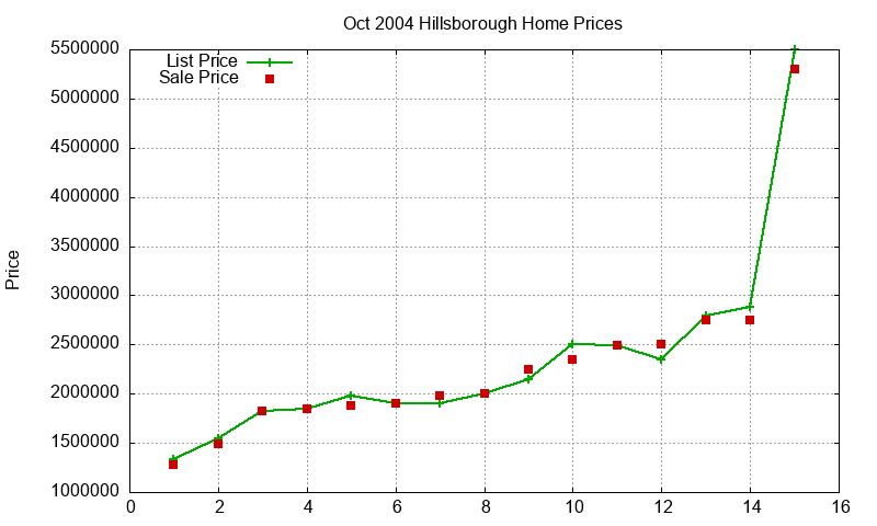 Hillsborough Homes Just Sold 2004-10 Hillsborough Homes Just Sold 2004-10