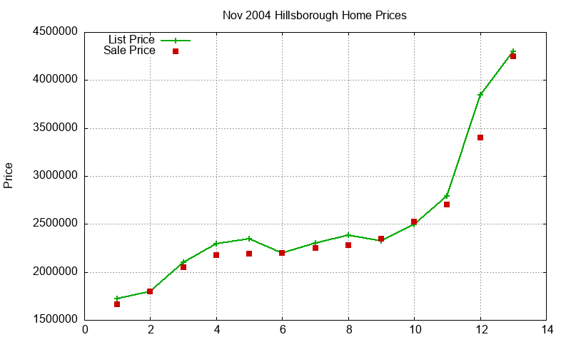 Hillsborough Homes Just Sold 2004-11 Hillsborough Homes Just Sold 2004-11