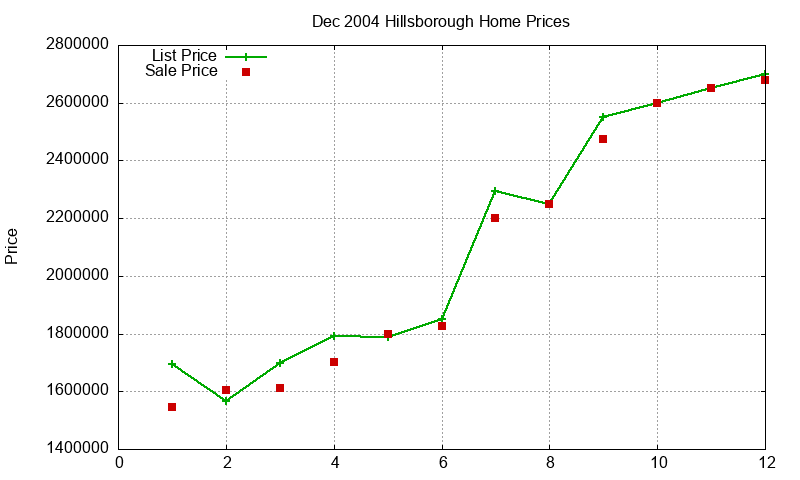 Hillsborough Homes Just Sold 2004-12 Hillsborough Homes Just Sold 2004-12