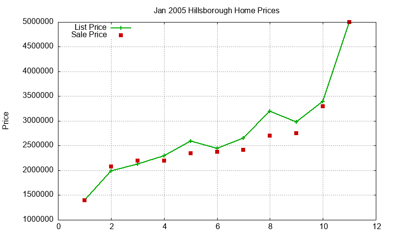 Hillsborough Homes Just Sold 2005-01 Hillsborough Homes Just Sold 2005-01