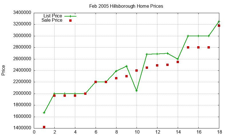 Hillsborough Homes Just Sold 2005-02 Hillsborough Homes Just Sold 2005-02