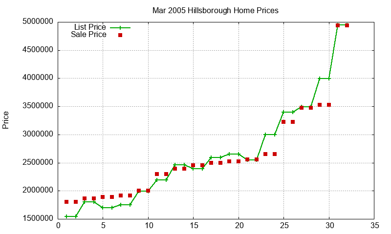 Hillsborough Homes Just Sold 2005-03 Hillsborough Homes Just Sold 2005-03