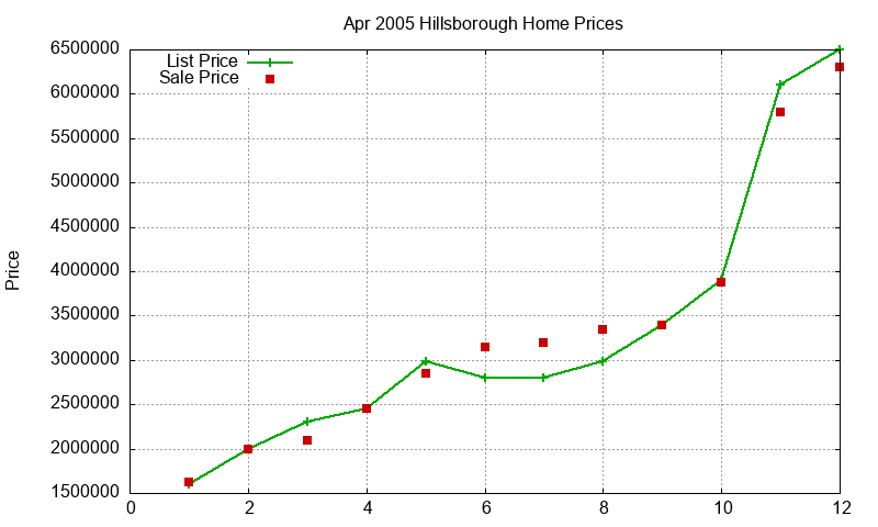 Hillsborough Homes Just Sold 2005-04 Hillsborough Homes Just Sold 2005-04