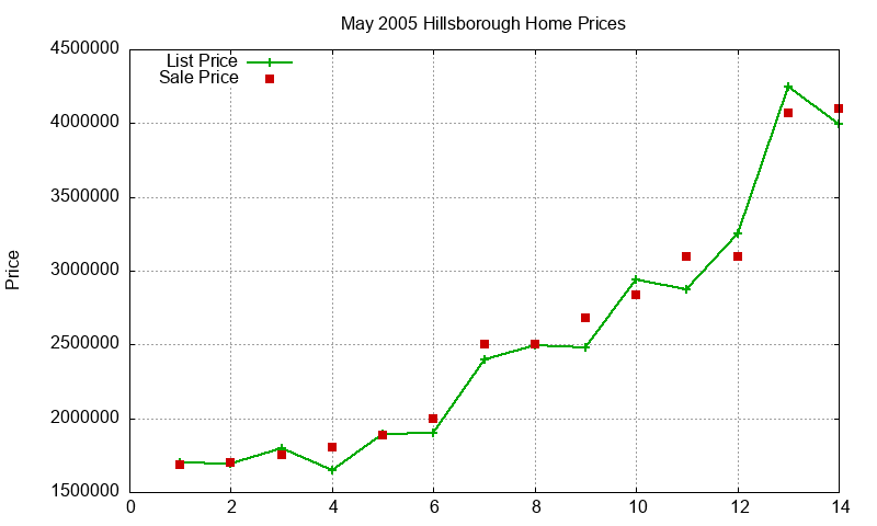 Hillsborough Homes Just Sold 2005-05 Hillsborough Homes Just Sold 2005-05