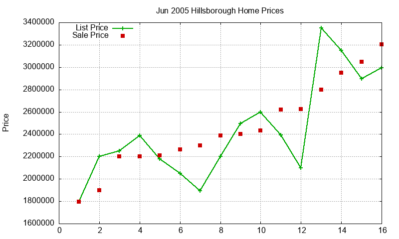 Hillsborough Homes Just Sold 2005-06 Hillsborough Homes Just Sold 2005-06