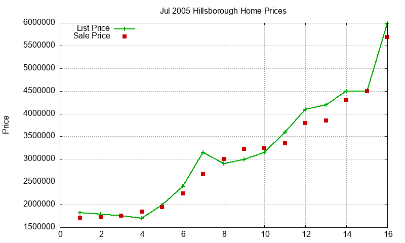 Hillsborough Homes Just Sold 2005-07 Hillsborough Homes Just Sold 2005-07