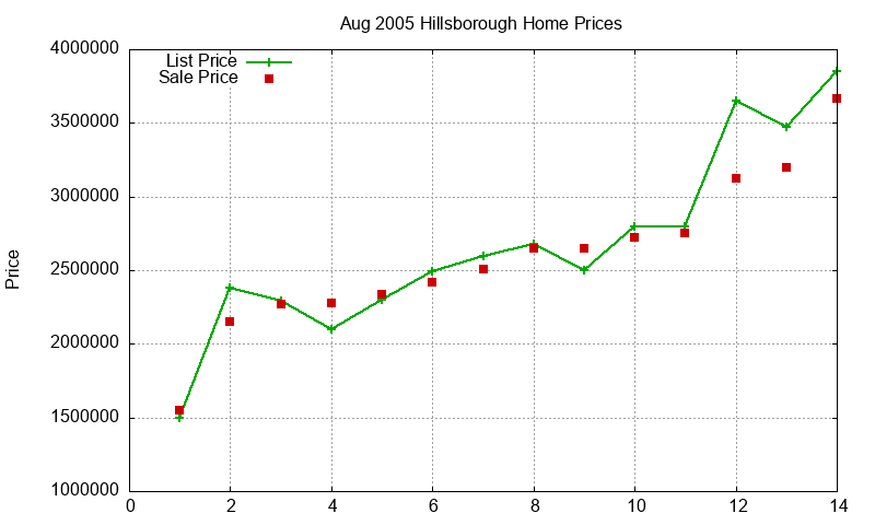 Hillsborough Homes Just Sold 2005-08 Hillsborough Homes Just Sold 2005-08
