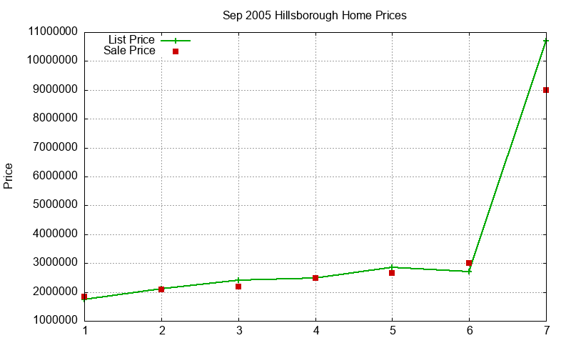 Hillsborough Homes Just Sold 2005-09 Hillsborough Homes Just Sold 2005-09