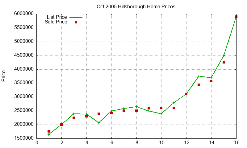 Hillsborough Homes Just Sold 2005-10 Hillsborough Homes Just Sold 2005-10