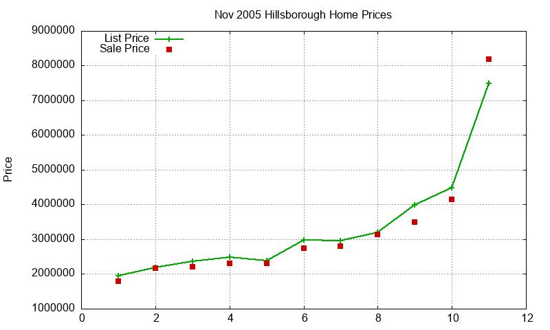Hillsborough Homes Just Sold 2005-11 Hillsborough Homes Just Sold 2005-11