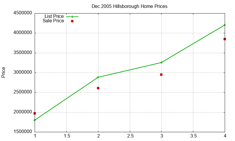 Hillsborough Homes Just Sold 2005-12 Hillsborough Homes Just Sold 2005-12