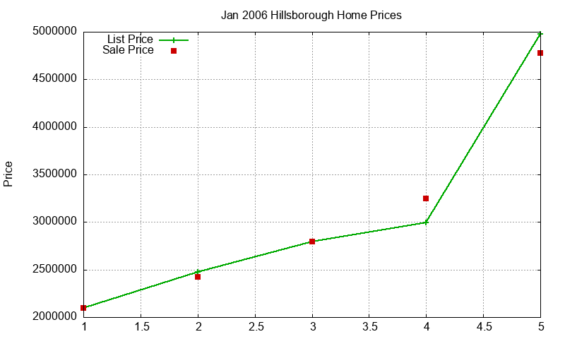 Hillsborough Homes Just Sold 2006-01 Hillsborough Homes Just Sold 2006-01