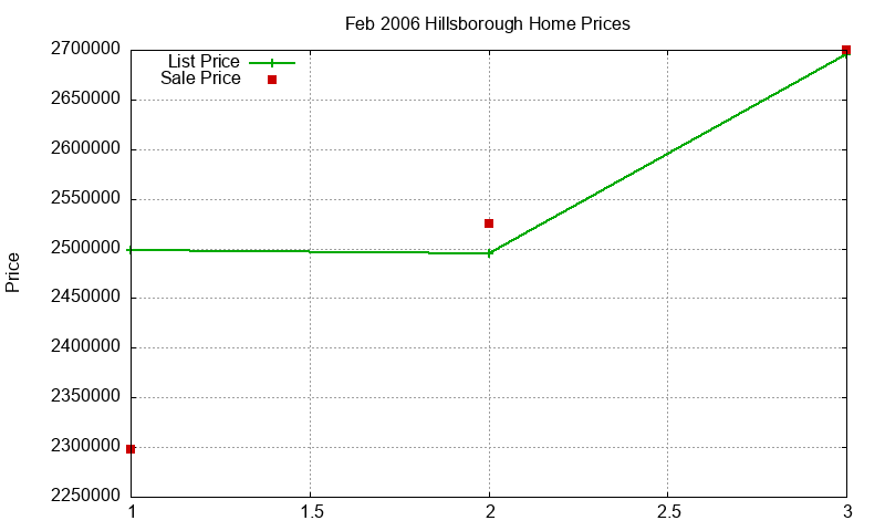 Hillsborough Homes Just Sold 2006-02 Hillsborough Homes Just Sold 2006-02