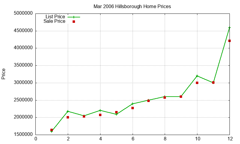 Hillsborough Homes Just Sold 2006-03 Hillsborough Homes Just Sold 2006-03