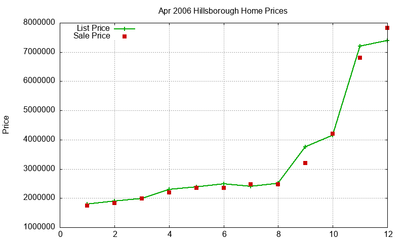 Hillsborough Homes Just Sold 2006-04 Hillsborough Homes Just Sold 2006-04