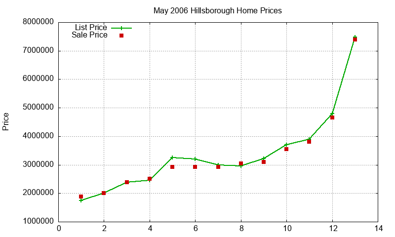 Hillsborough Homes Just Sold 2006-05 Hillsborough Homes Just Sold 2006-05