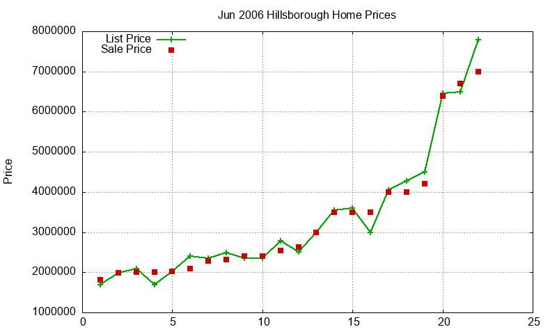 Hillsborough Homes Just Sold 2006-06 Hillsborough Homes Just Sold 2006-06