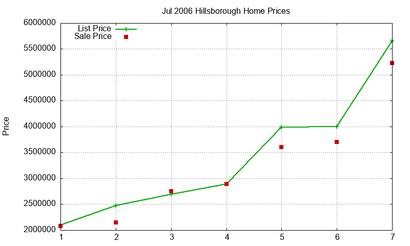 Hillsborough Homes Just Sold 2006-07 Hillsborough Homes Just Sold 2006-07