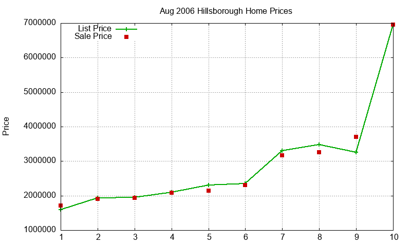 Hillsborough Homes Just Sold 2006-08 Hillsborough Homes Just Sold 2006-08