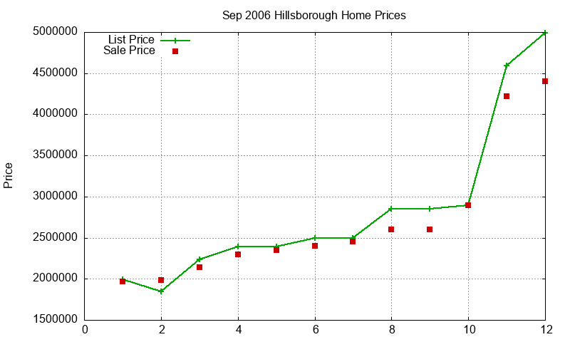 Hillsborough Homes Just Sold 2006-09 Hillsborough Homes Just Sold 2006-09