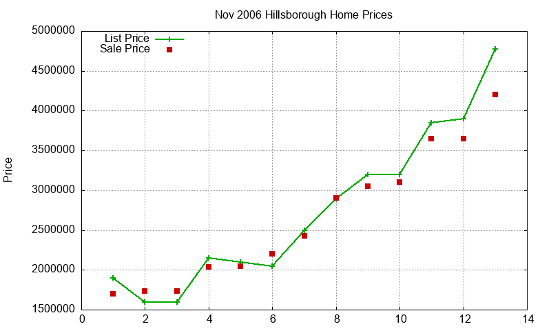 Hillsborough Homes Just Sold 2006-11 Hillsborough Homes Just Sold 2006-11