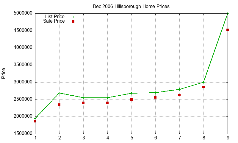 Hillsborough Homes Just Sold 2006-12 Hillsborough Homes Just Sold 2006-12