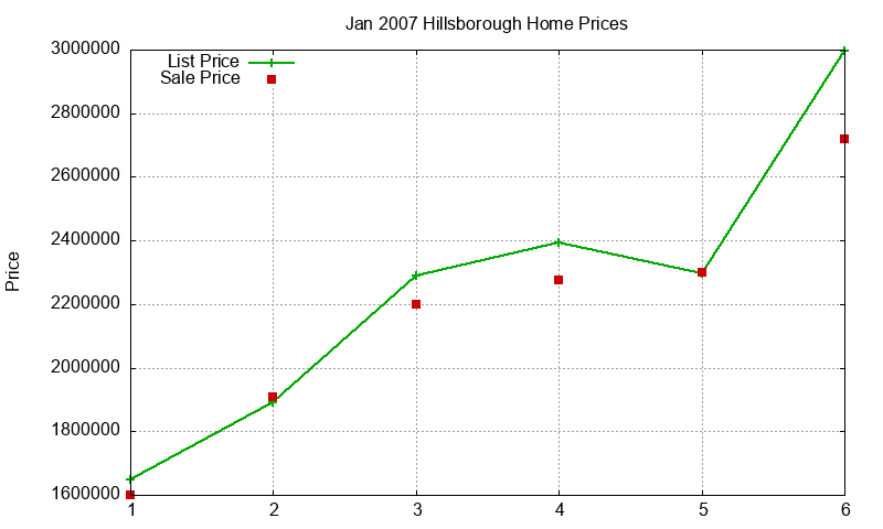 Hillsborough Homes Just Sold 2007-01 Hillsborough Homes Just Sold 2007-01