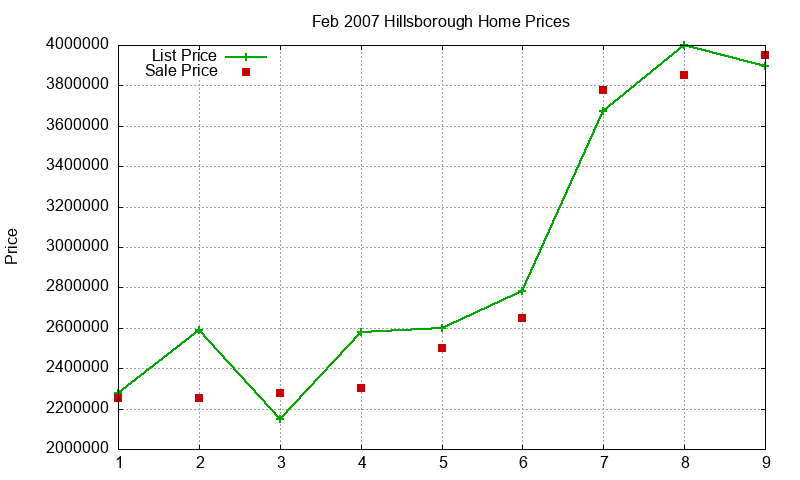 Hillsborough Homes Just Sold 2007-02 Hillsborough Homes Just Sold 2007-02