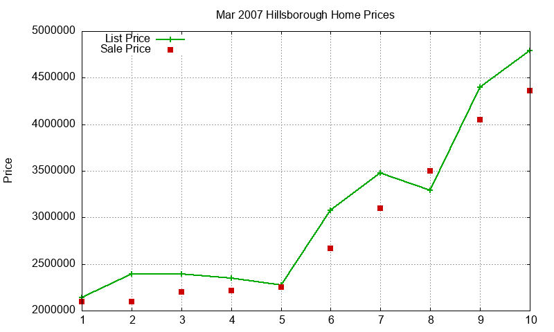 Hillsborough Homes Just Sold 2007-03 Hillsborough Homes Just Sold 2007-03
