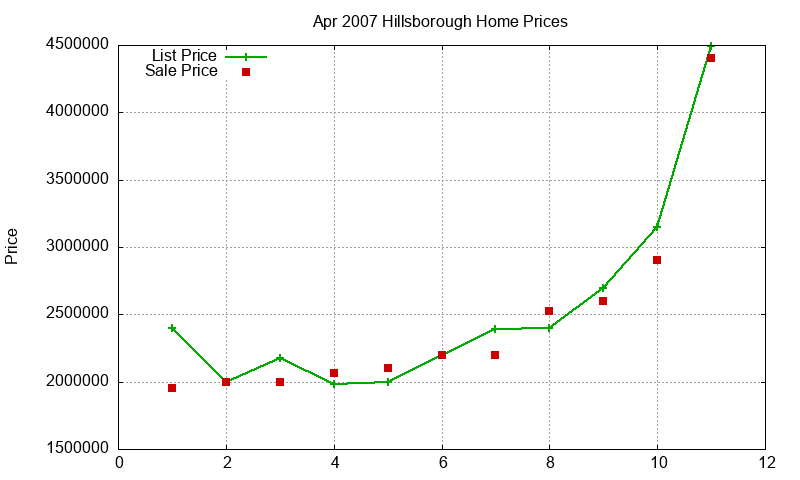 Hillsborough Homes Just Sold 2007-04 Hillsborough Homes Just Sold 2007-04