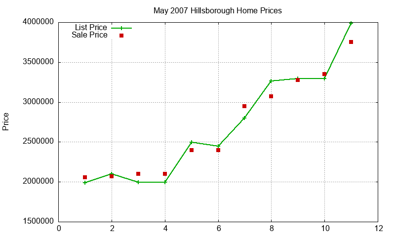 Hillsborough Homes Just Sold 2007-05 Hillsborough Homes Just Sold 2007-05