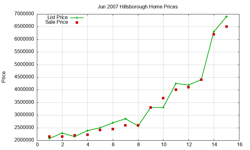 Hillsborough Homes Just Sold 2007-06 Hillsborough Homes Just Sold 2007-06