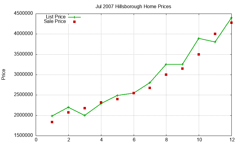 Hillsborough Homes Just Sold 2007-07 Hillsborough Homes Just Sold 2007-07