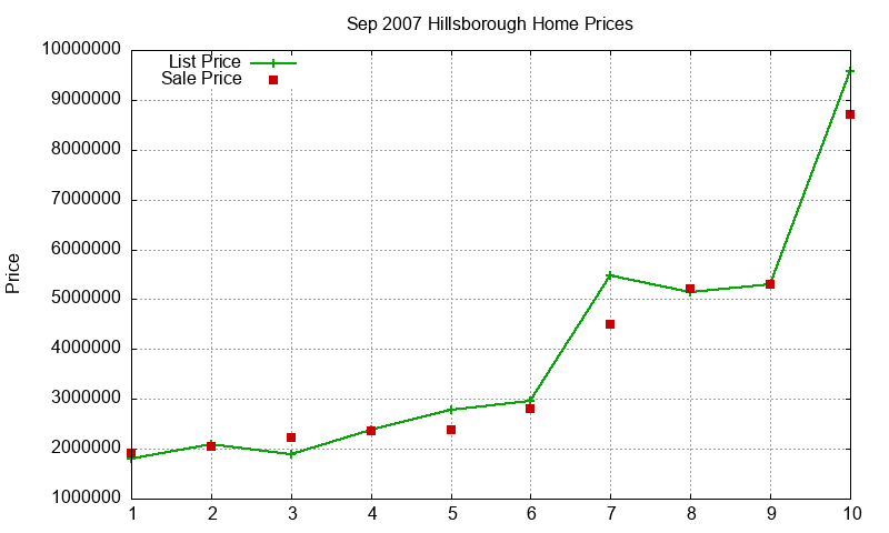 Hillsborough Homes Just Sold 2007-09 Hillsborough Homes Just Sold 2007-09