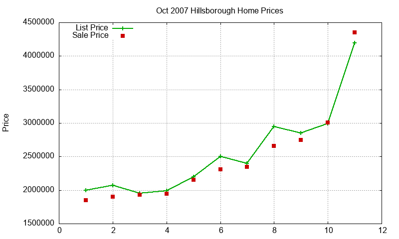 Hillsborough Homes Just Sold 2007-10 Hillsborough Homes Just Sold 2007-10