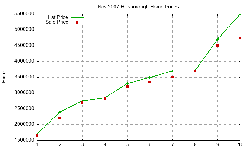 Hillsborough Homes Just Sold 2007-11 Hillsborough Homes Just Sold 2007-11