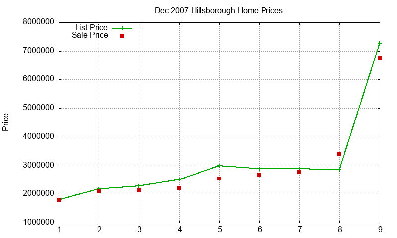 Hillsborough Homes Just Sold 2007-12 Hillsborough Homes Just Sold 2007-12