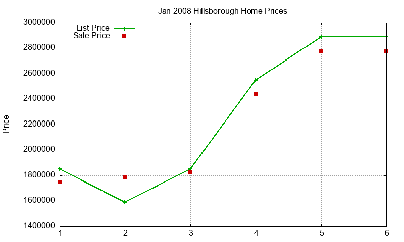Hillsborough Homes Just Sold 2008-01 Hillsborough Homes Just Sold 2008-01