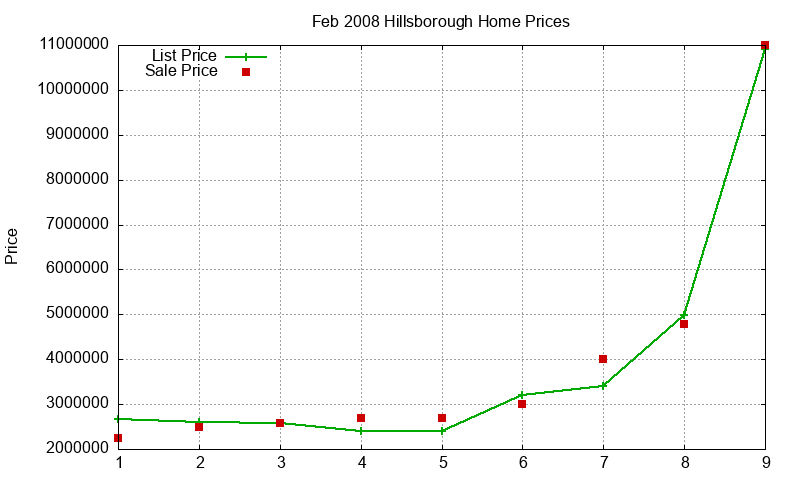 Hillsborough Homes Just Sold 2008-02 Hillsborough Homes Just Sold 2008-02
