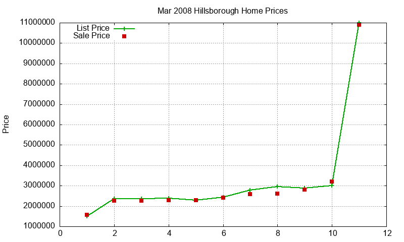 Hillsborough Homes Just Sold 2008-03 Hillsborough Homes Just Sold 2008-03