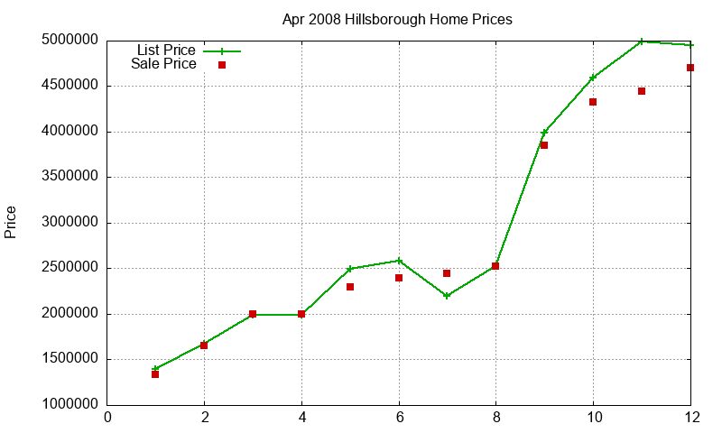 Hillsborough Homes Just Sold 2008-04 Hillsborough Homes Just Sold 2008-04