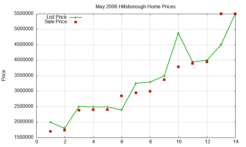 Hillsborough Homes Just Sold 2008-05 Hillsborough Homes Just Sold 2008-05