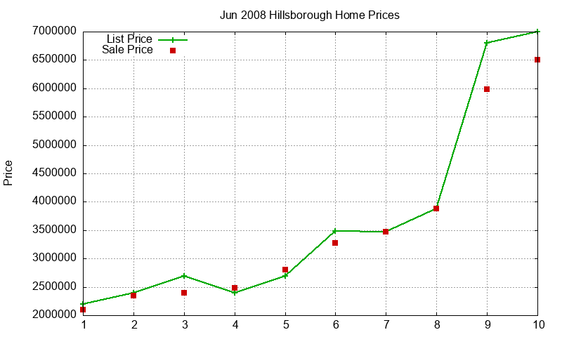 Hillsborough Homes Just Sold 2008-06 Hillsborough Homes Just Sold 2008-06