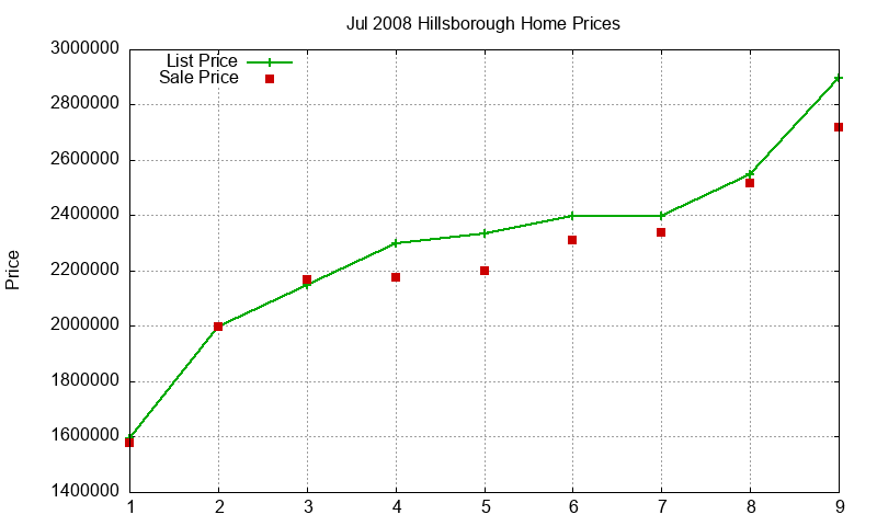 Hillsborough Homes Just Sold 2008-07 Hillsborough Homes Just Sold 2008-07