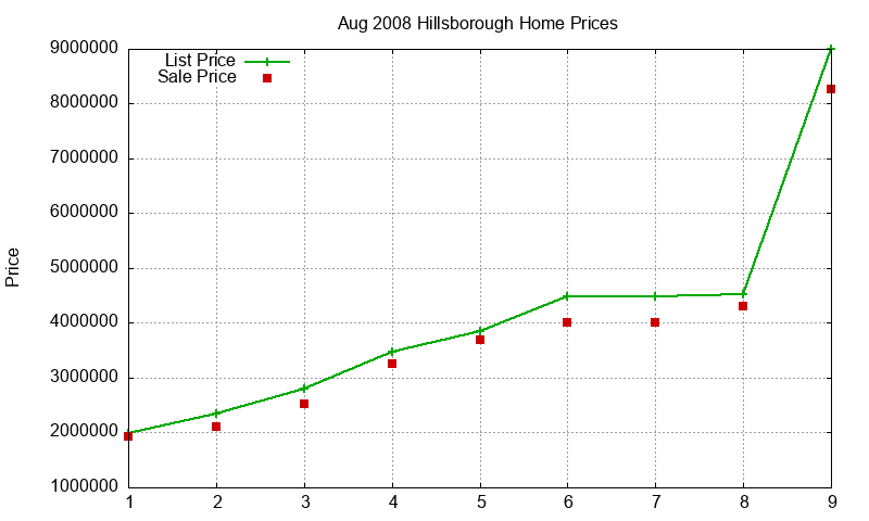 Hillsborough Homes Just Sold 2008-08 Hillsborough Homes Just Sold 2008-08